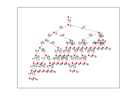Example result of graph plot